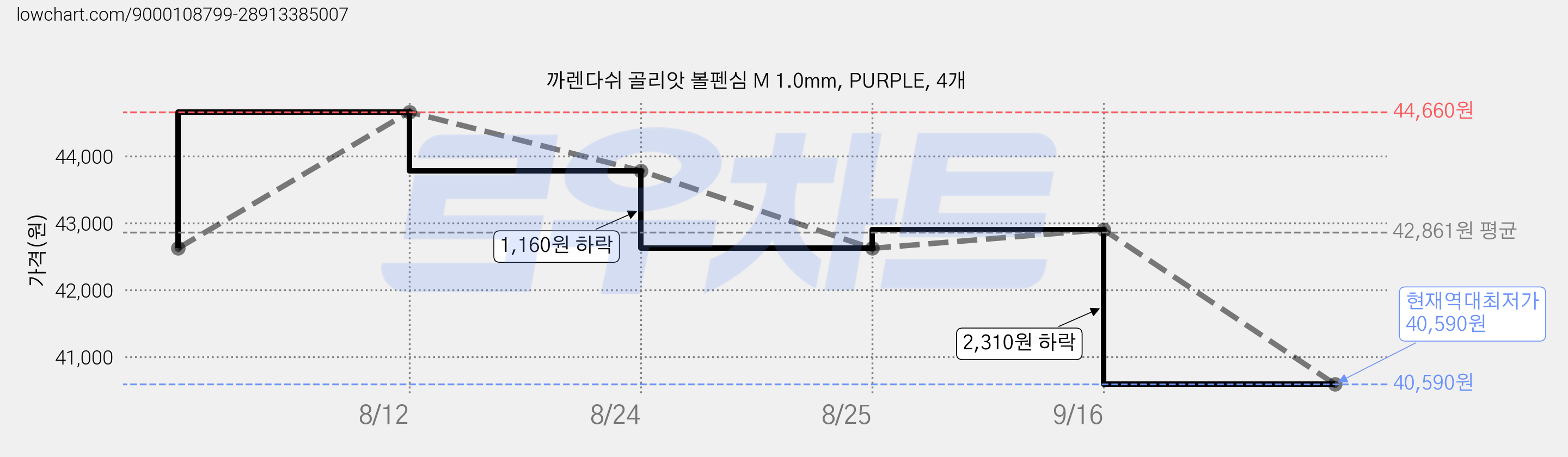 까렌다쉬 골리앗 볼펜심 M 1.0mm, PURPLE, 4개 가격 변동 차트, 현재가 40,590원, 역대최저가