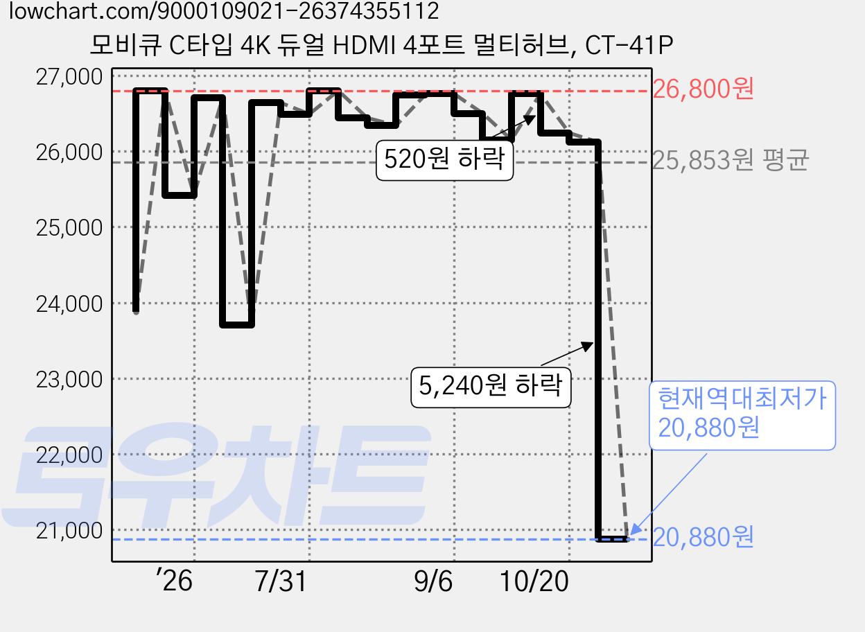 모비큐 C타입 4K 듀얼 HDMI 4포트 멀티허브, CT-41P 가격 변동 차트, 현재가 20,880원, 역대최저가