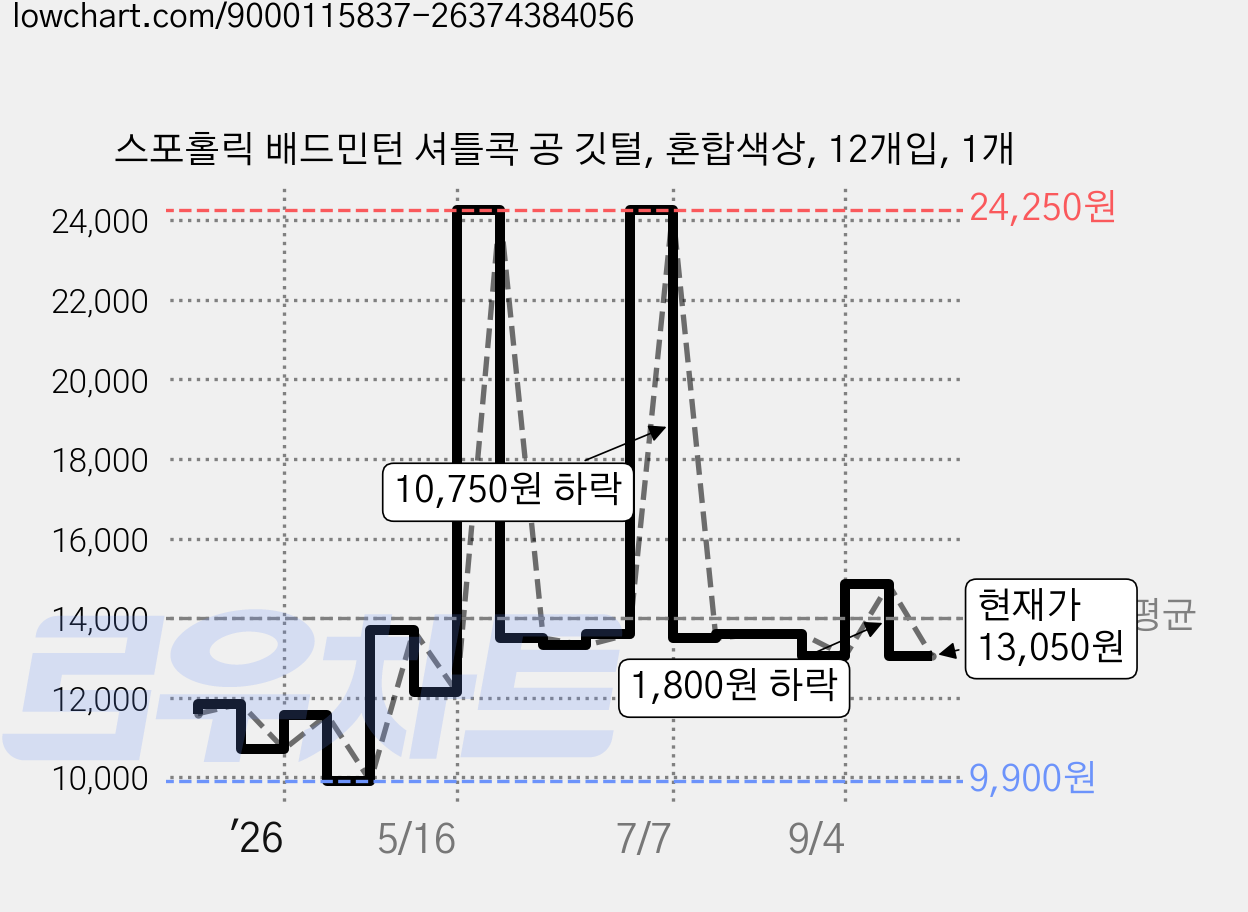 스포홀릭 배드민턴 셔틀콕 공 깃털, 혼합색상, 12개입, 1개 가격 변동 차트, 현재가 13,050원, 관측 최저가 9,900원