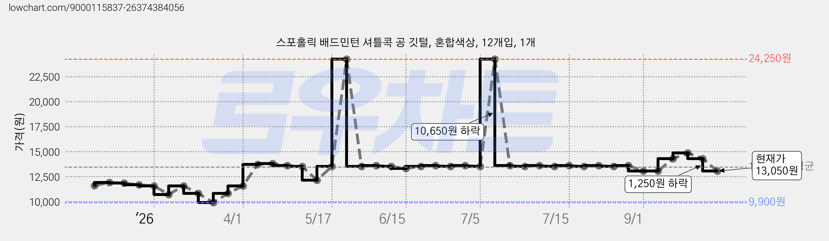 스포홀릭 배드민턴 셔틀콕 공 깃털, 혼합색상, 12개입, 1개 가격 변동 차트, 현재가 13,050원, 관측 최저가 9,900원