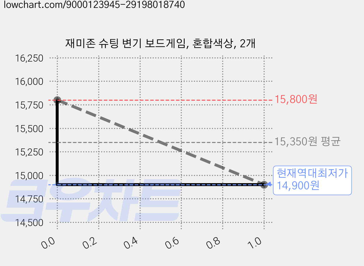 재미존 슈팅 변기 보드게임, 혼합색상, 2개 가격 변동 차트, 현재가 14,900원, 역대최저가