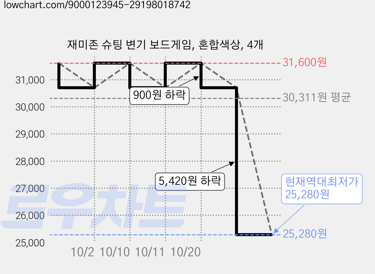 재미존 슈팅 변기 보드게임, 혼합색상, 4개 가격 변동 차트, 현재가 25,280원, 역대최저가