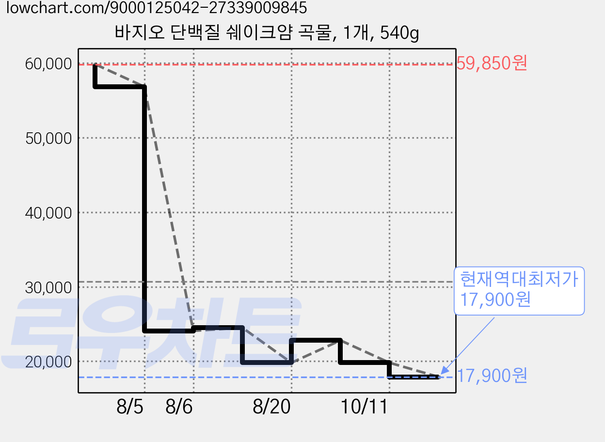 바지오 단백질 쉐이크얌 곡물, 1개, 540g 가격 변동 차트, 현재가 17,900원, 역대최저가