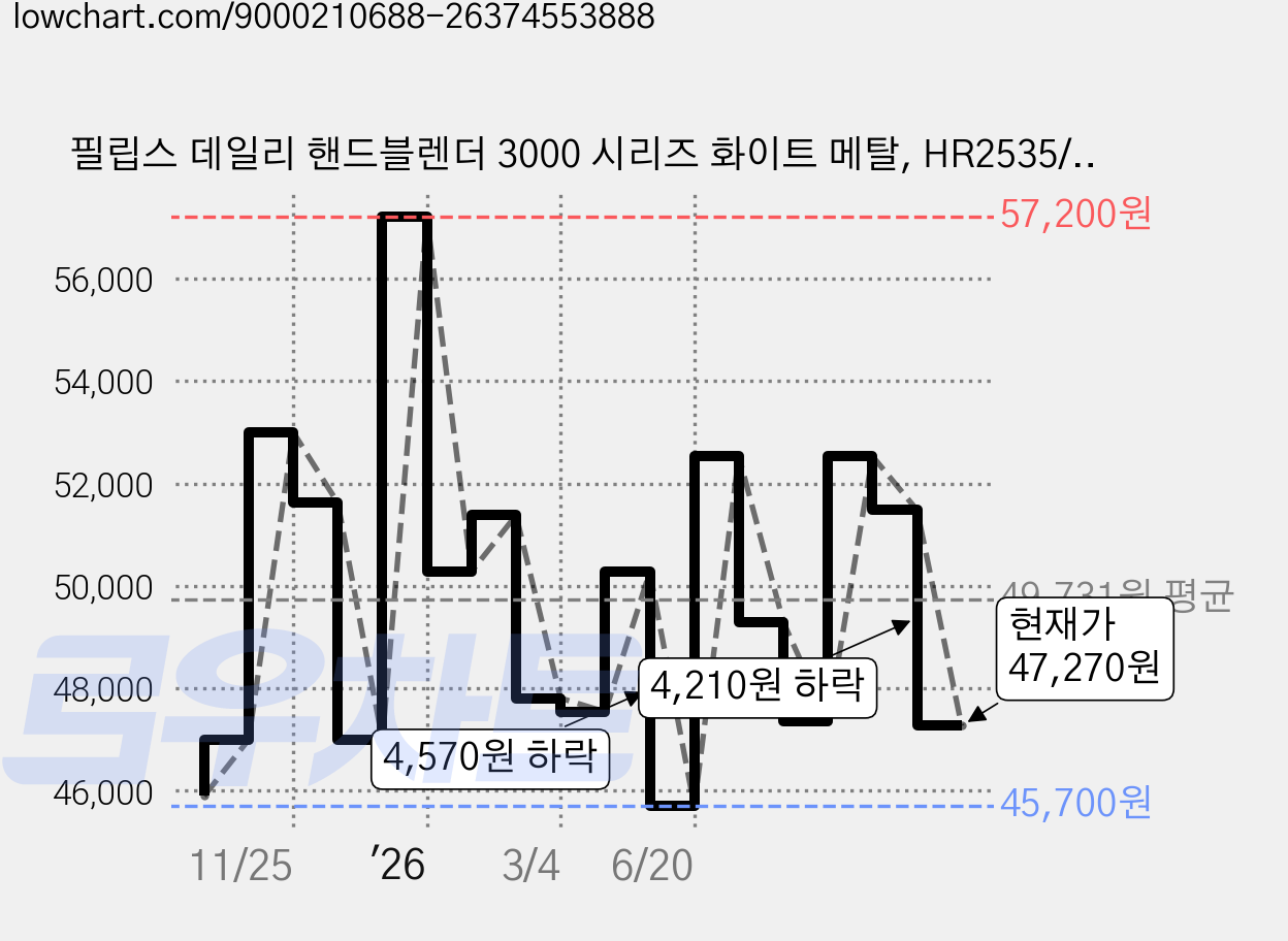 필립스 데일리 핸드블렌더 3000 시리즈 화이트 메탈, HR2535/00 가격 변동 차트, 현재가 47,270원, 관측 최저가 45,510원