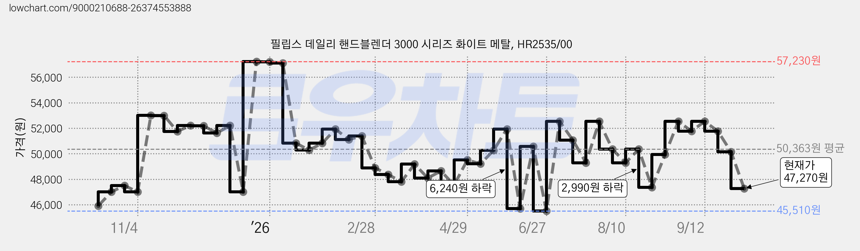 필립스 데일리 핸드블렌더 3000 시리즈 화이트 메탈, HR2535/00 가격 변동 차트, 현재가 47,270원, 관측 최저가 45,510원