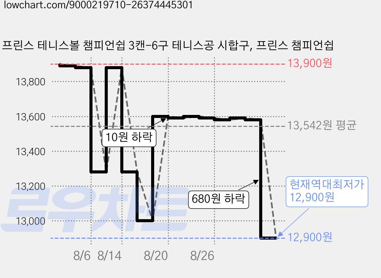 프린스 테니스볼 챔피언쉽 3캔-6구 테니스공 시합구, 프린스 챔피언쉽 가격 변동 차트, 현재가 12,900원, 역대최저가