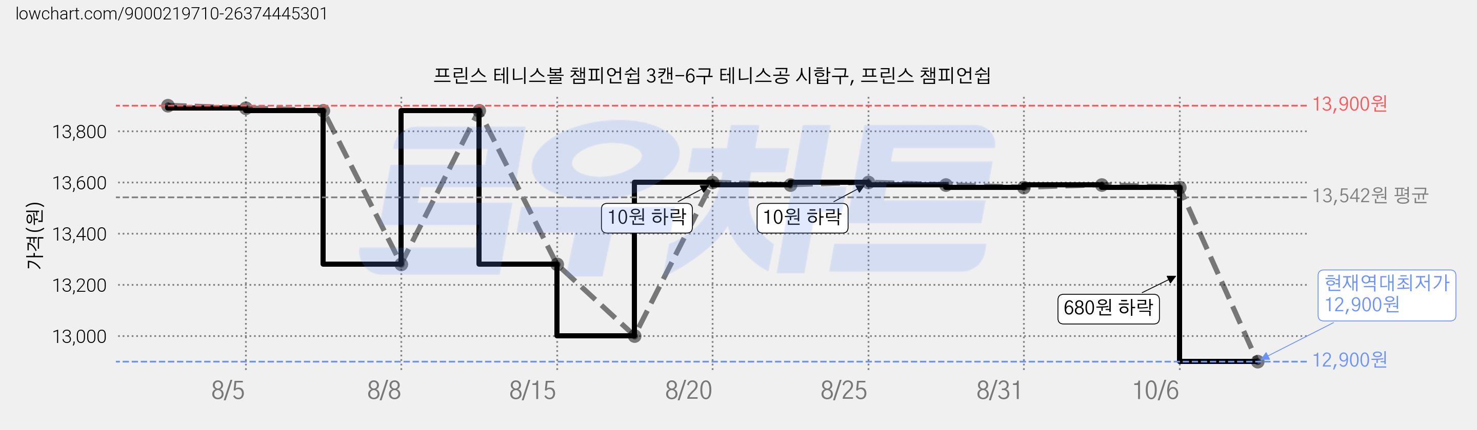프린스 테니스볼 챔피언쉽 3캔-6구 테니스공 시합구, 프린스 챔피언쉽 가격 변동 차트, 현재가 12,900원, 역대최저가