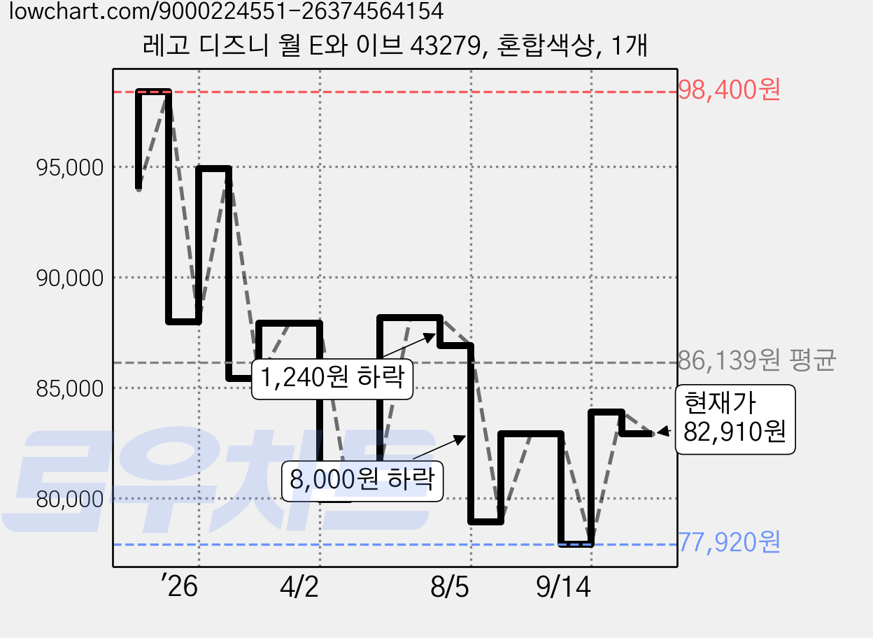 레고 디즈니 월 E와 이브 43279, 혼합색상, 1개 가격 변동 차트, 현재가 82,910원, 관측 최저가 77,920원