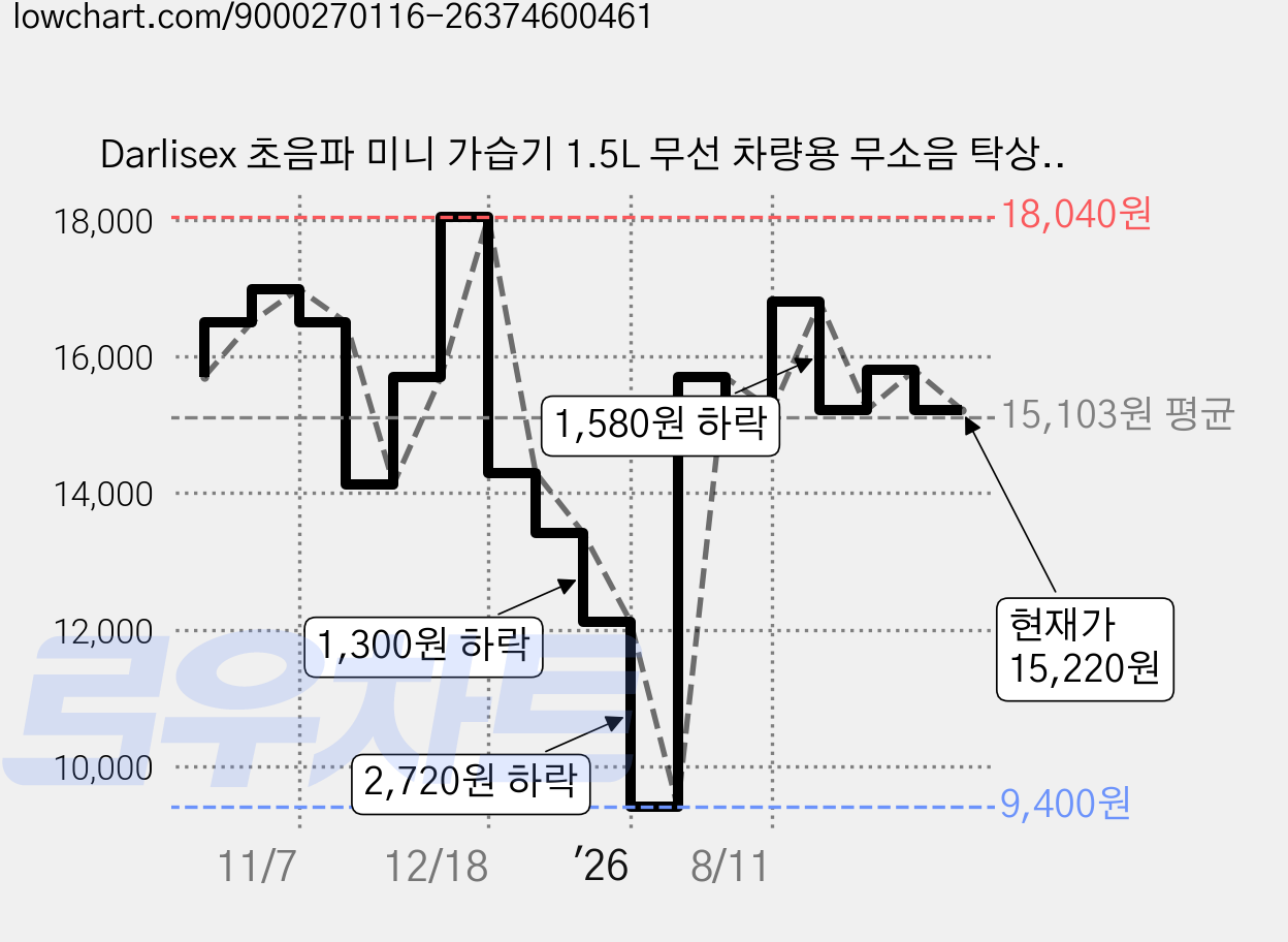 Darlisex 초음파 미니 가습기 1.5L 무선 차량용 무소음 탁상용가습기, 1개, 화이트, C2 가격 변동 차트, 현재가 15,220원, 관측 최저가 9,400원