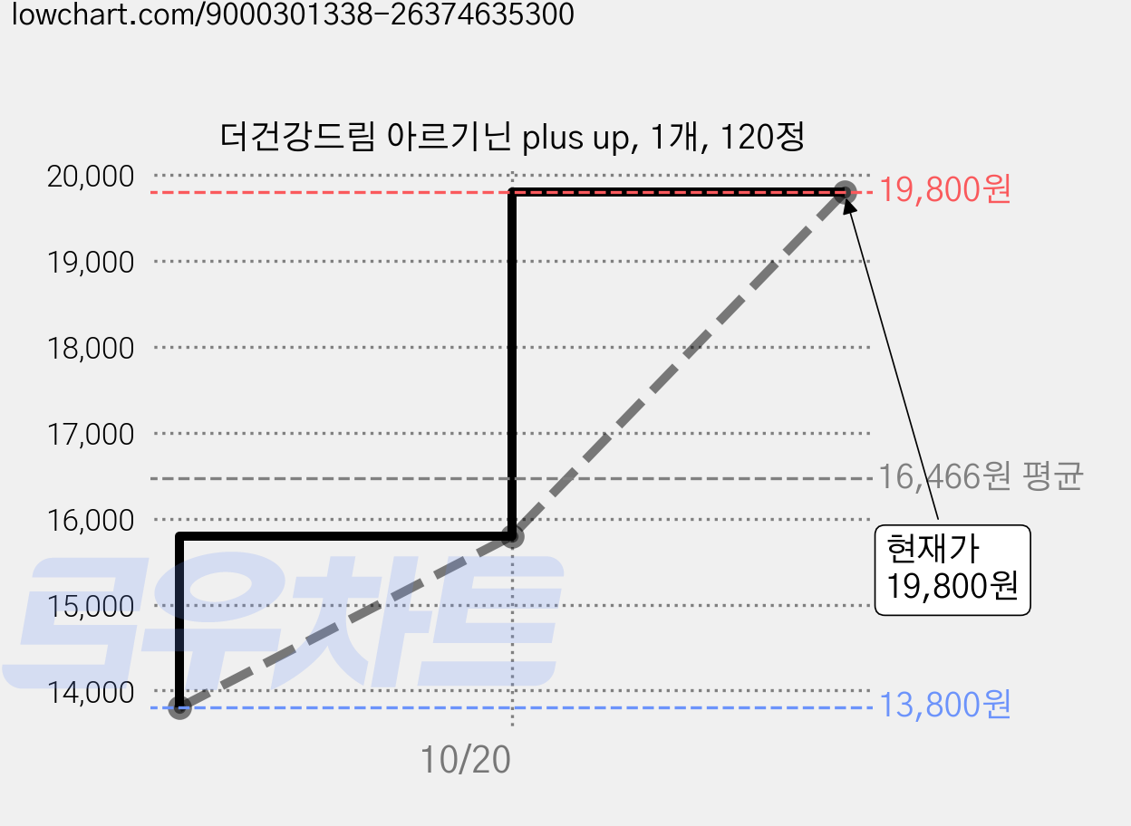 더건강드림 아르기닌 plus up, 1개, 120정 가격 변동 차트, 현재가 19,800원, 관측 최저가 13,800원