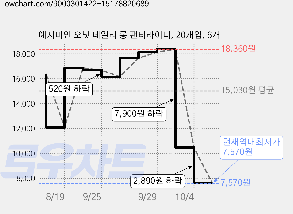 예지미인 오닛 데일리 롱 팬티라이너, 20개입, 6개 가격 변동 차트, 현재가 7,570원, 역대최저가