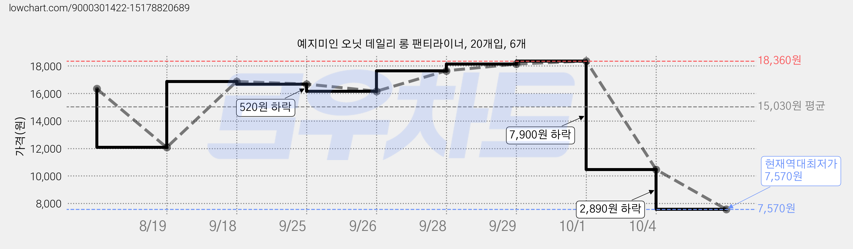 예지미인 오닛 데일리 롱 팬티라이너, 20개입, 6개 가격 변동 차트, 현재가 7,570원, 역대최저가