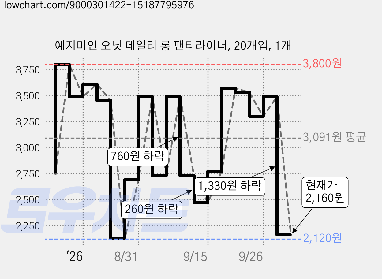 예지미인 오닛 데일리 롱 팬티라이너, 20개입, 1개 가격 변동 차트, 현재가 2,160원, 관측 최저가 2,120원
