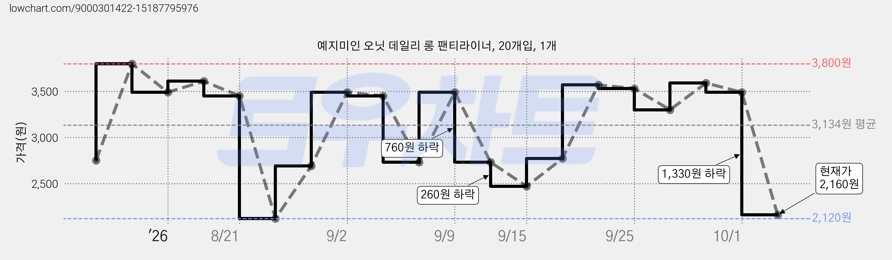 예지미인 오닛 데일리 롱 팬티라이너, 20개입, 1개 가격 변동 차트, 현재가 2,160원, 관측 최저가 2,120원