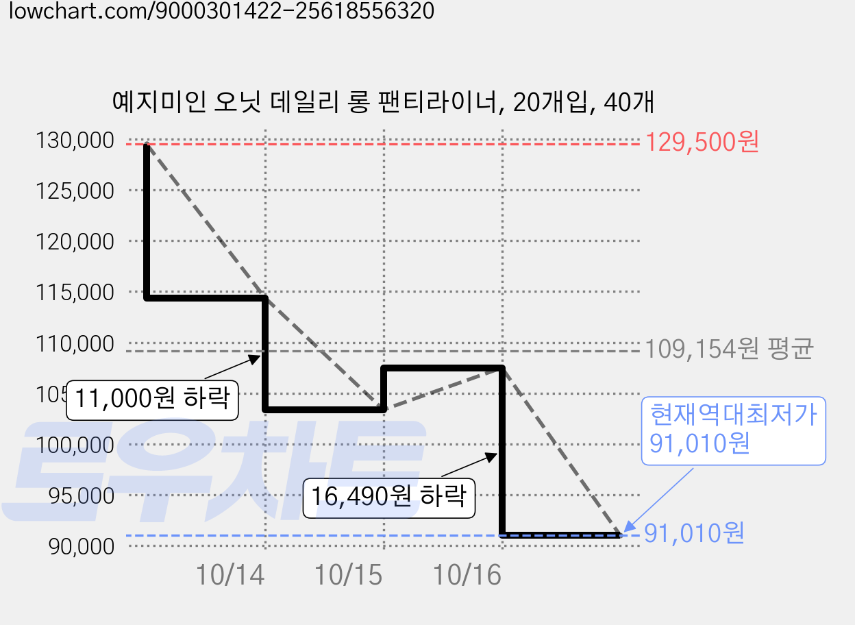 예지미인 오닛 데일리 롱 팬티라이너, 20개입, 40개 가격 변동 차트, 현재가 91,010원, 역대최저가