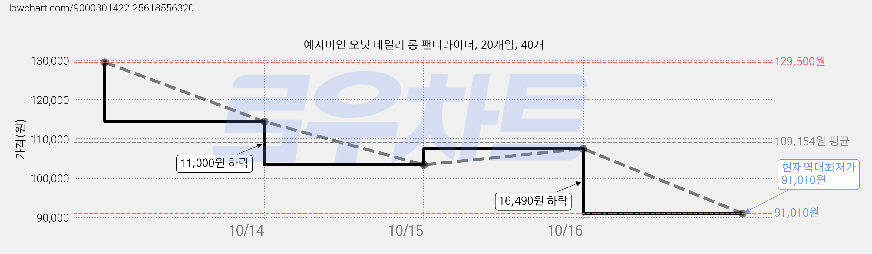 예지미인 오닛 데일리 롱 팬티라이너, 20개입, 40개 가격 변동 차트, 현재가 91,010원, 역대최저가