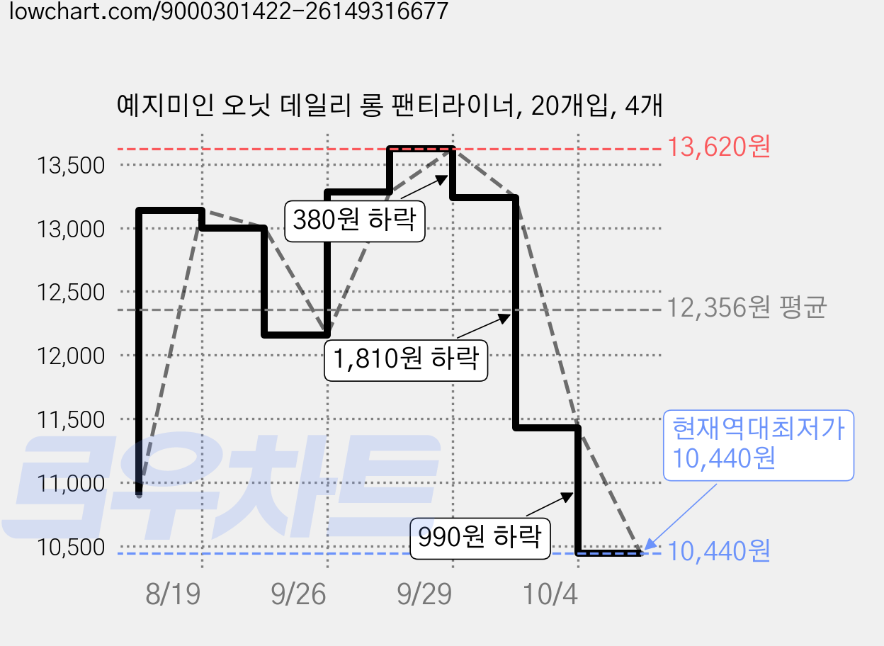 예지미인 오닛 데일리 롱 팬티라이너, 20개입, 4개 가격 변동 차트, 현재가 10,440원, 역대최저가