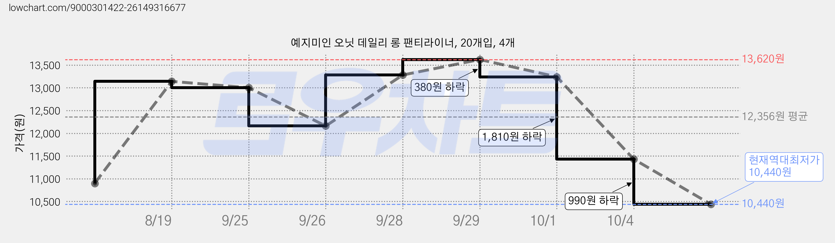 예지미인 오닛 데일리 롱 팬티라이너, 20개입, 4개 가격 변동 차트, 현재가 10,440원, 역대최저가
