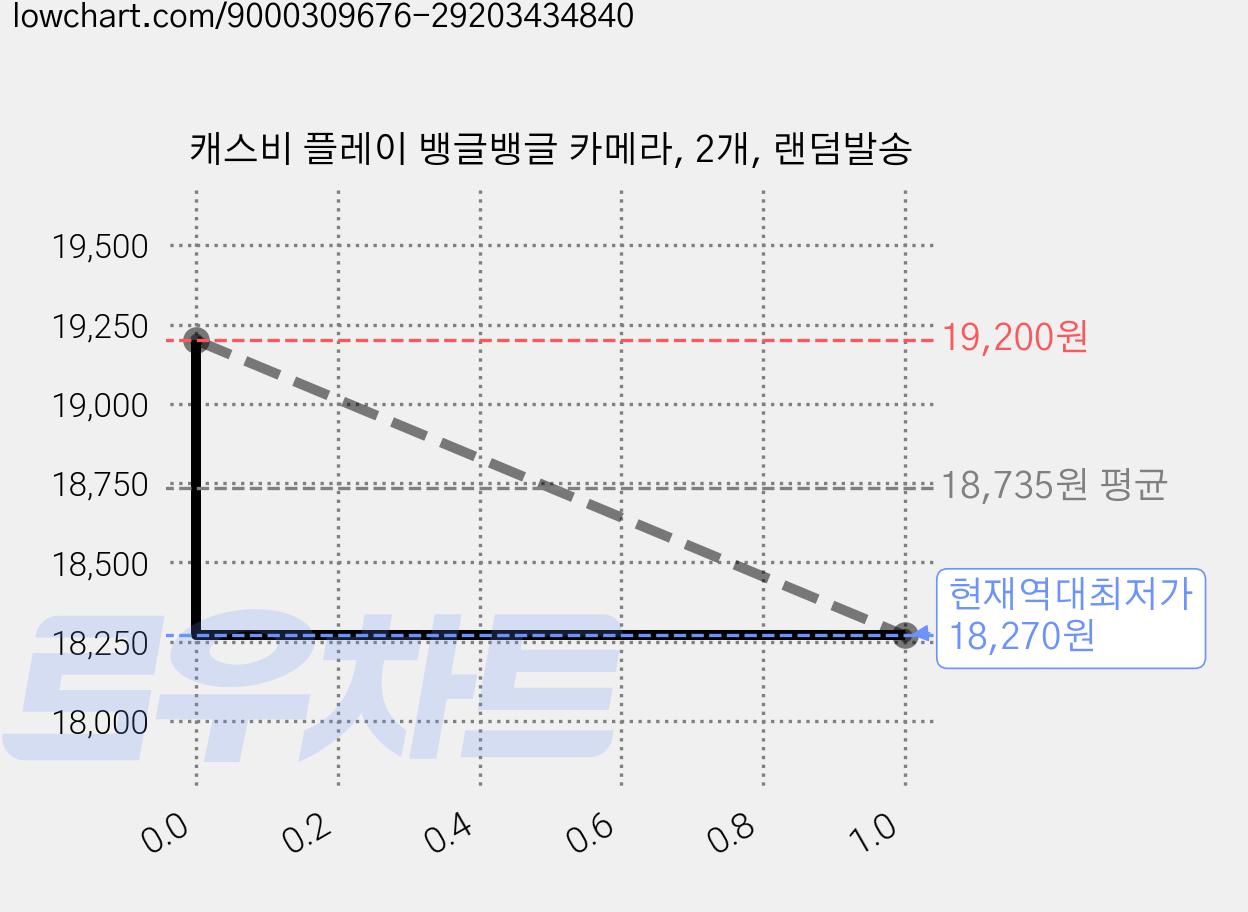 캐스비 플레이 뱅글뱅글 카메라, 2개, 랜덤발송 가격 변동 차트, 현재가 18,270원, 역대최저가