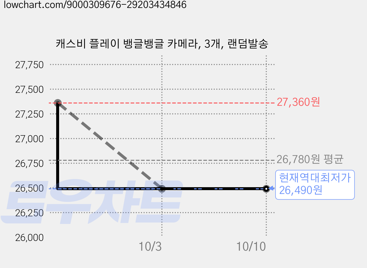 캐스비 플레이 뱅글뱅글 카메라, 3개, 랜덤발송 가격 변동 차트, 현재가 26,490원, 역대최저가