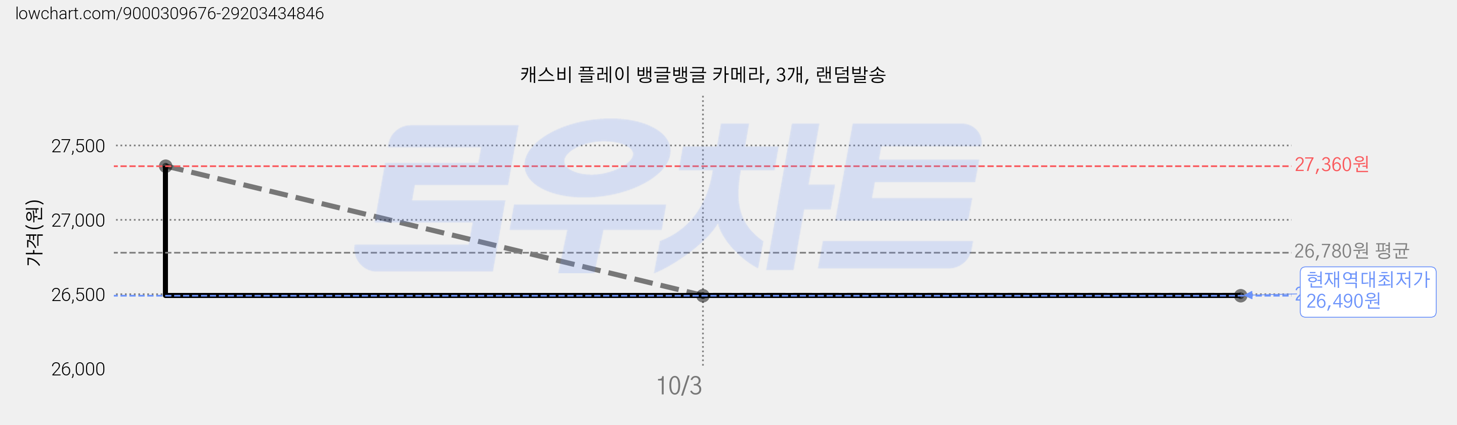 캐스비 플레이 뱅글뱅글 카메라, 3개, 랜덤발송 가격 변동 차트, 현재가 26,490원, 역대최저가