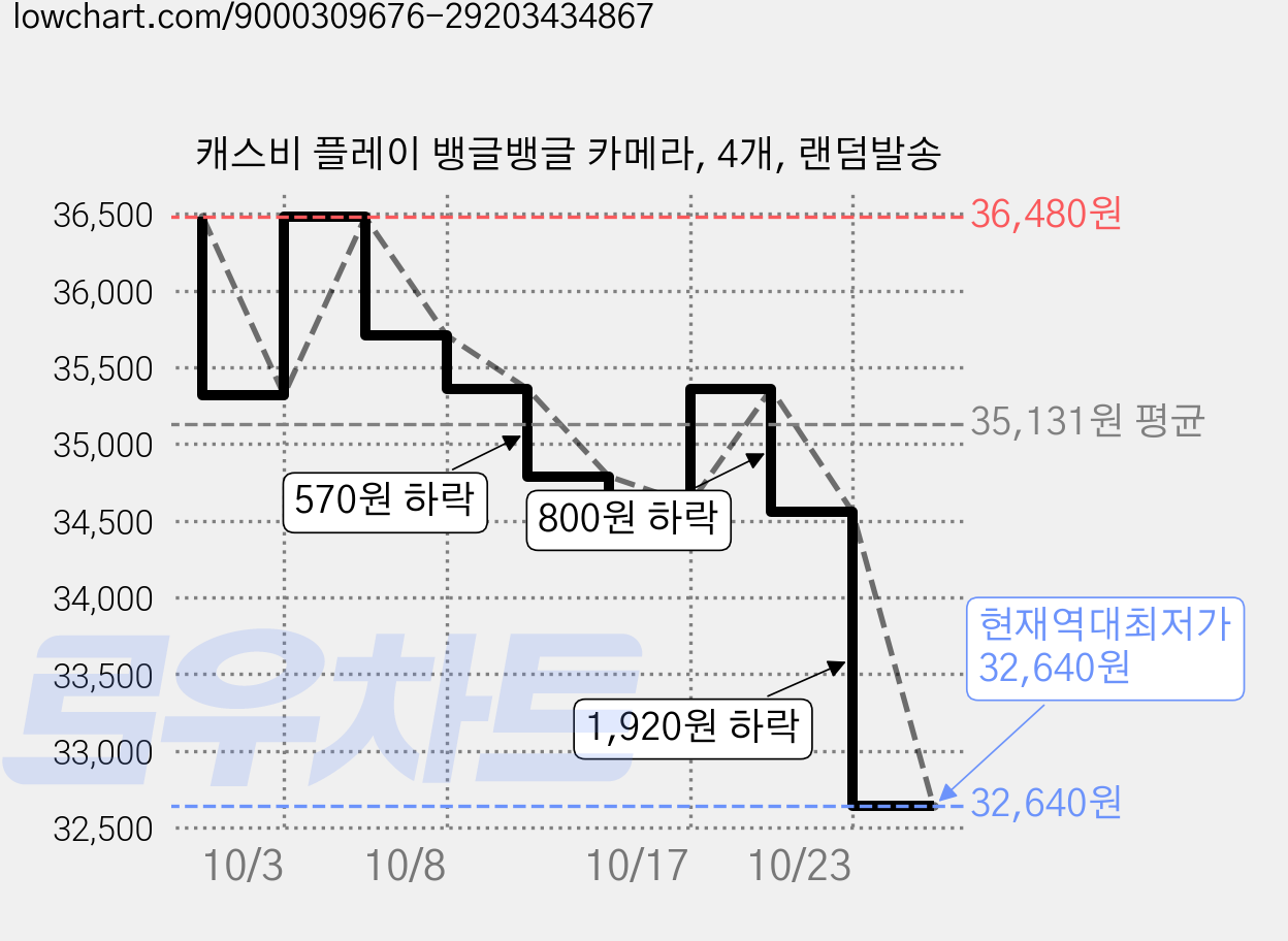캐스비 플레이 뱅글뱅글 카메라, 4개, 랜덤발송 가격 변동 차트, 현재가 32,640원, 역대최저가