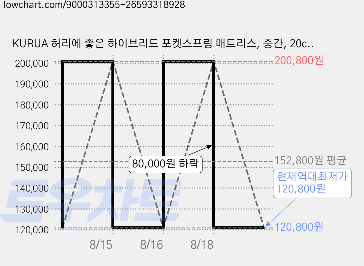 KURUA 허리에 좋은 하이브리드 포켓스프링 매트리스, 중간, 20cm 가격 변동 차트, 현재가 120,800원, 역대최저가