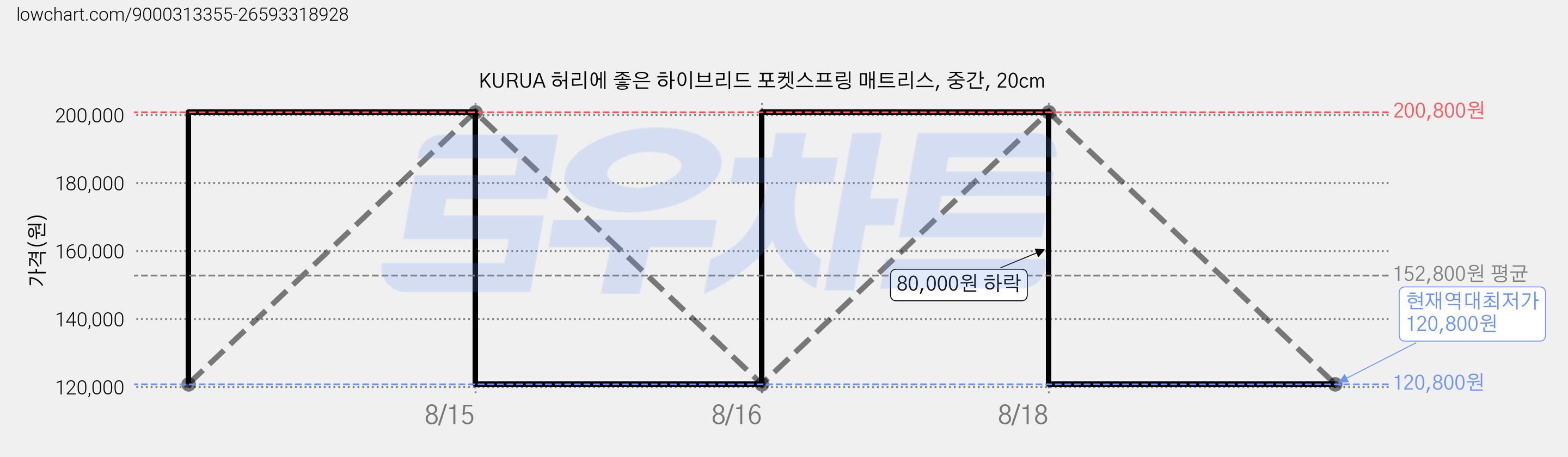 KURUA 허리에 좋은 하이브리드 포켓스프링 매트리스, 중간, 20cm 가격 변동 차트, 현재가 120,800원, 역대최저가