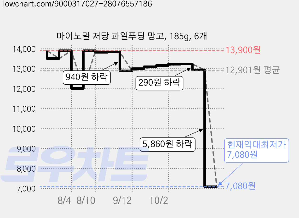 마이노멀 저당 과일푸딩 망고, 185g, 6개 가격 변동 차트, 현재가 7,080원, 역대최저가