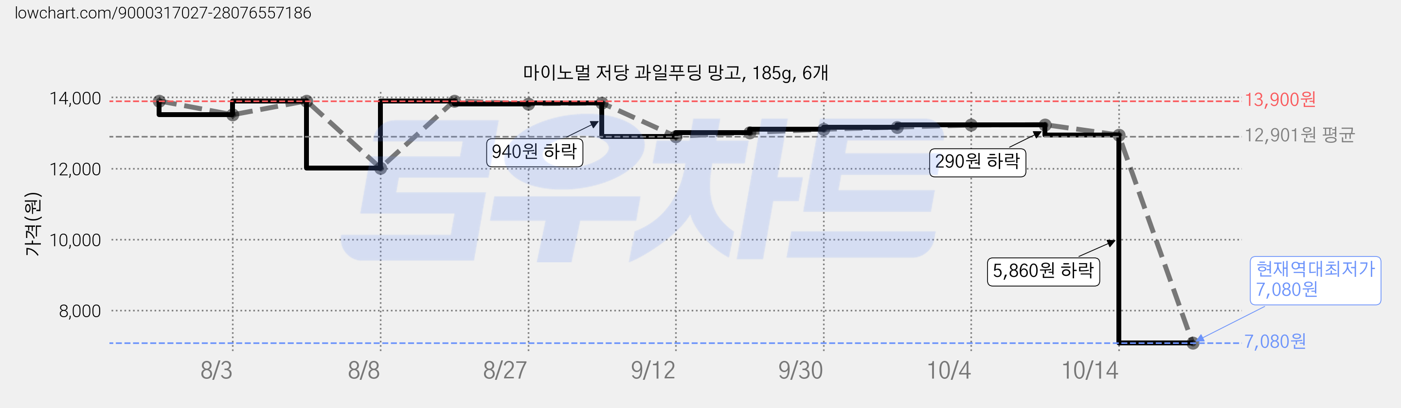 마이노멀 저당 과일푸딩 망고, 185g, 6개 가격 변동 차트, 현재가 7,080원, 역대최저가