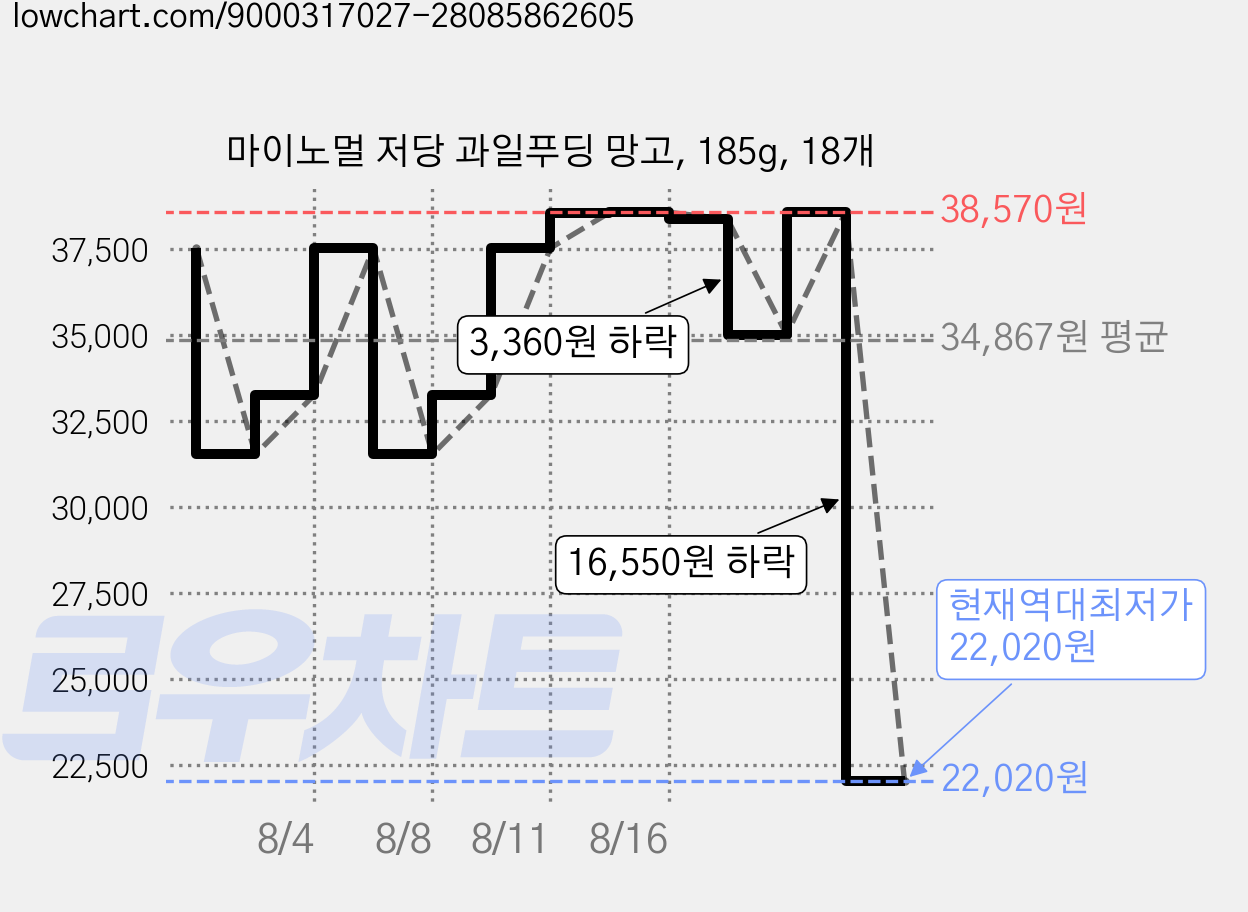 마이노멀 저당 과일푸딩 망고, 185g, 18개 가격 변동 차트, 현재가 22,020원, 역대최저가