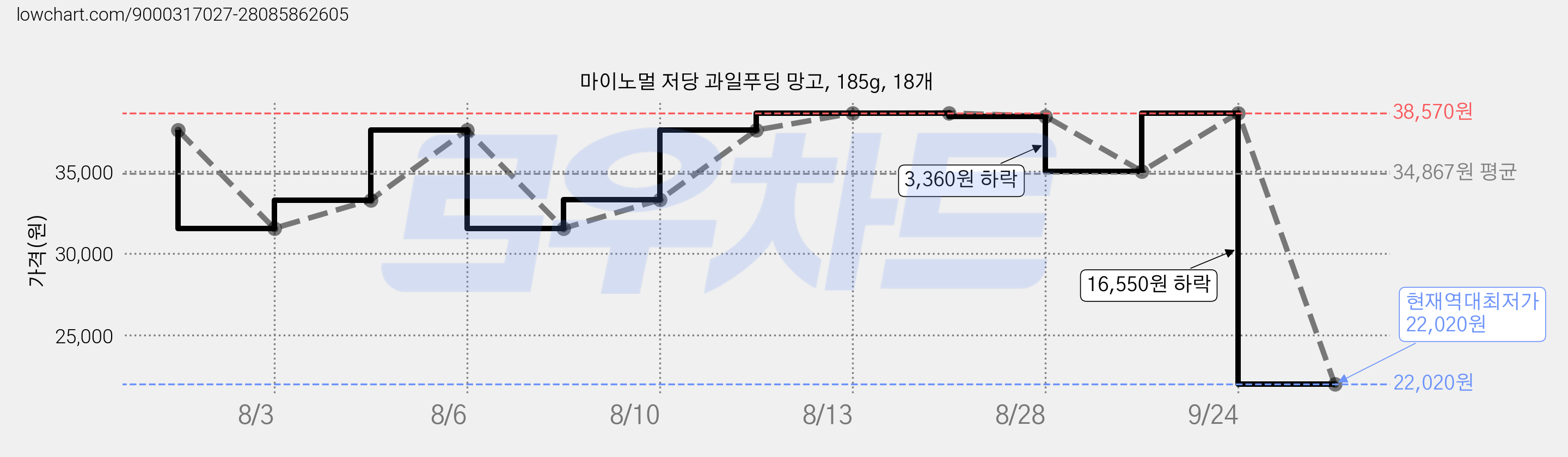 마이노멀 저당 과일푸딩 망고, 185g, 18개 가격 변동 차트, 현재가 22,020원, 역대최저가
