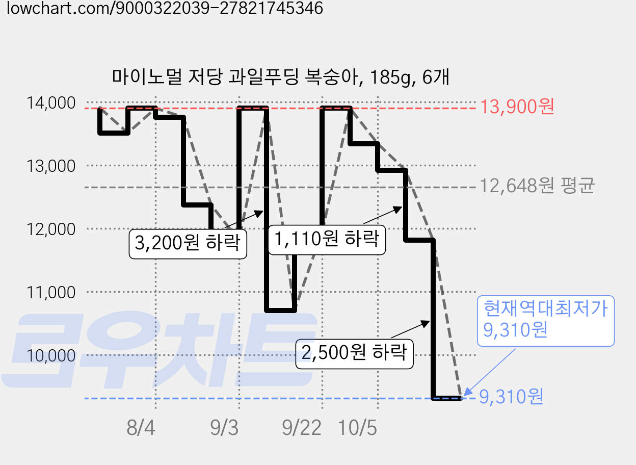 마이노멀 저당 과일푸딩 복숭아, 185g, 6개 가격 변동 차트, 현재가 9,310원, 역대최저가