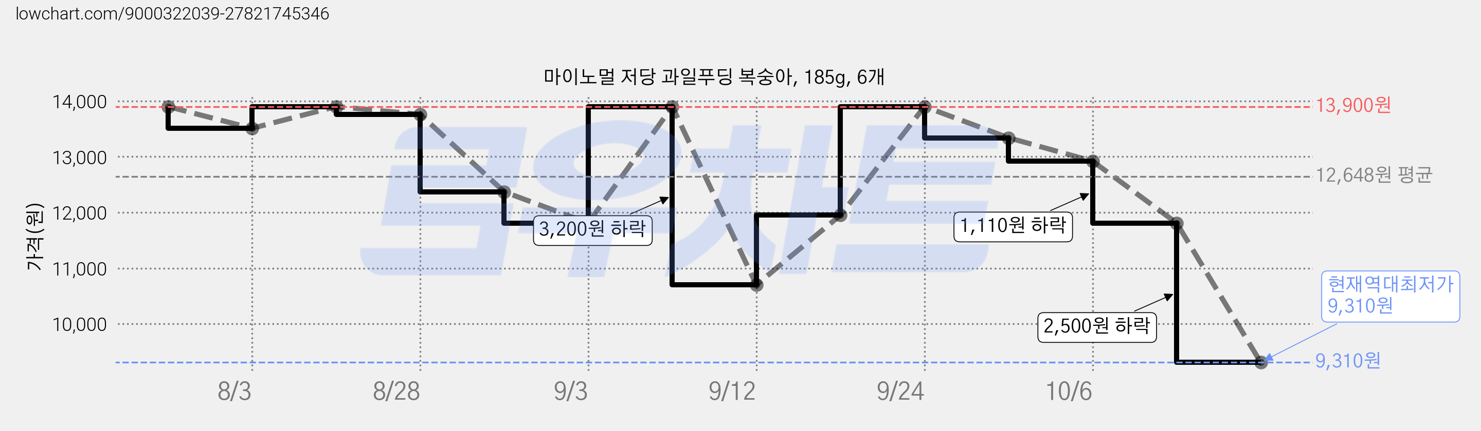 마이노멀 저당 과일푸딩 복숭아, 185g, 6개 가격 변동 차트, 현재가 9,310원, 역대최저가