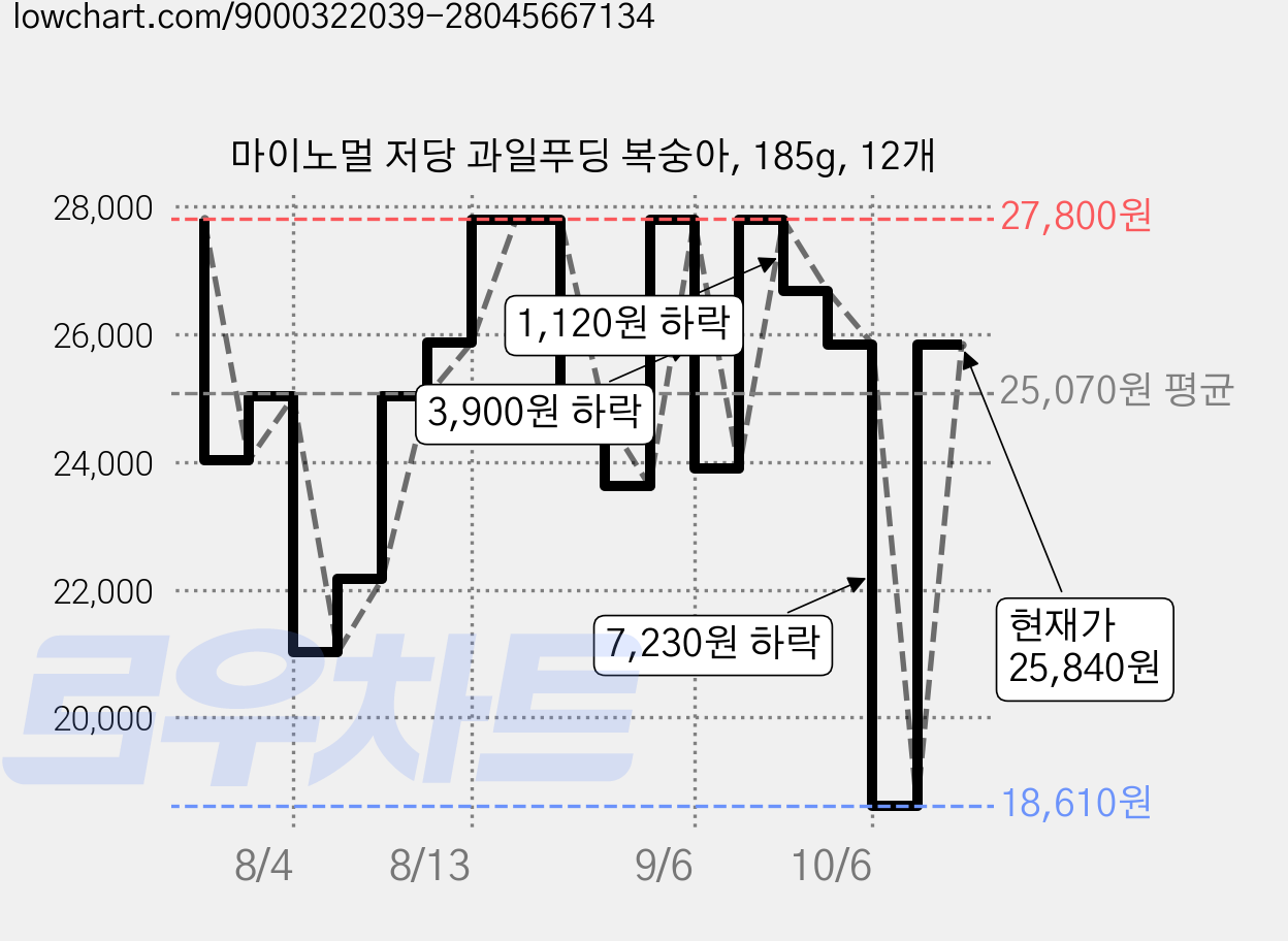 마이노멀 저당 과일푸딩 복숭아, 185g, 12개 가격 변동 차트, 현재가 25,840원, 관측 최저가 18,610원