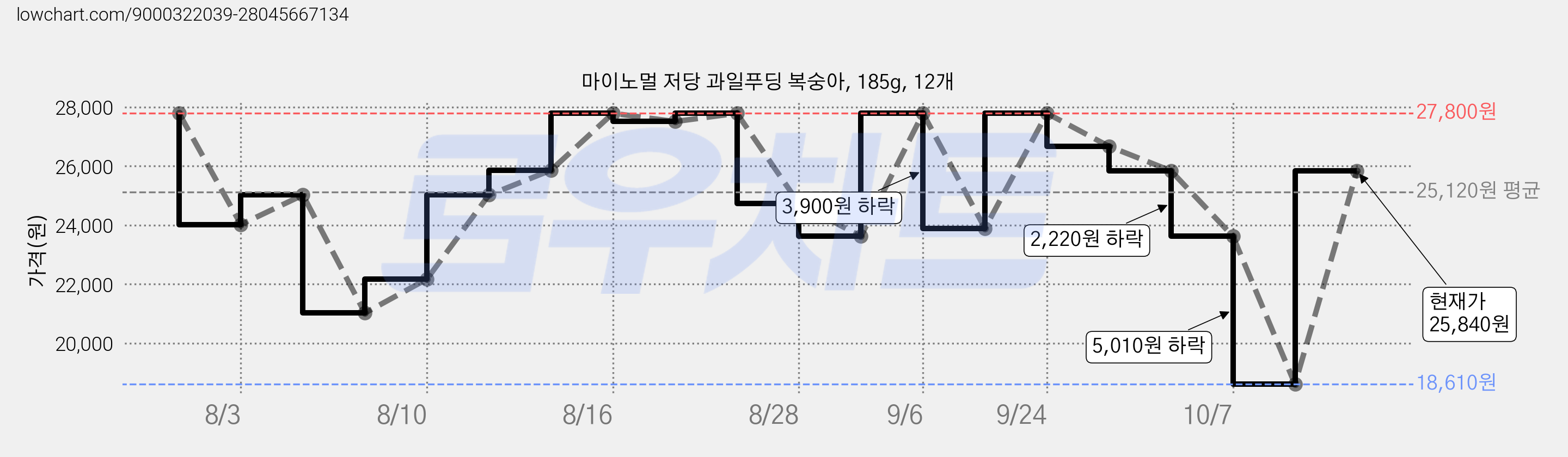 마이노멀 저당 과일푸딩 복숭아, 185g, 12개 가격 변동 차트, 현재가 25,840원, 관측 최저가 18,610원