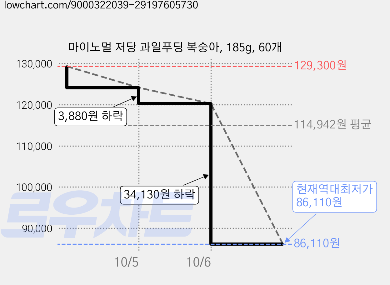 마이노멀 저당 과일푸딩 복숭아, 185g, 60개 가격 변동 차트, 현재가 86,110원, 역대최저가