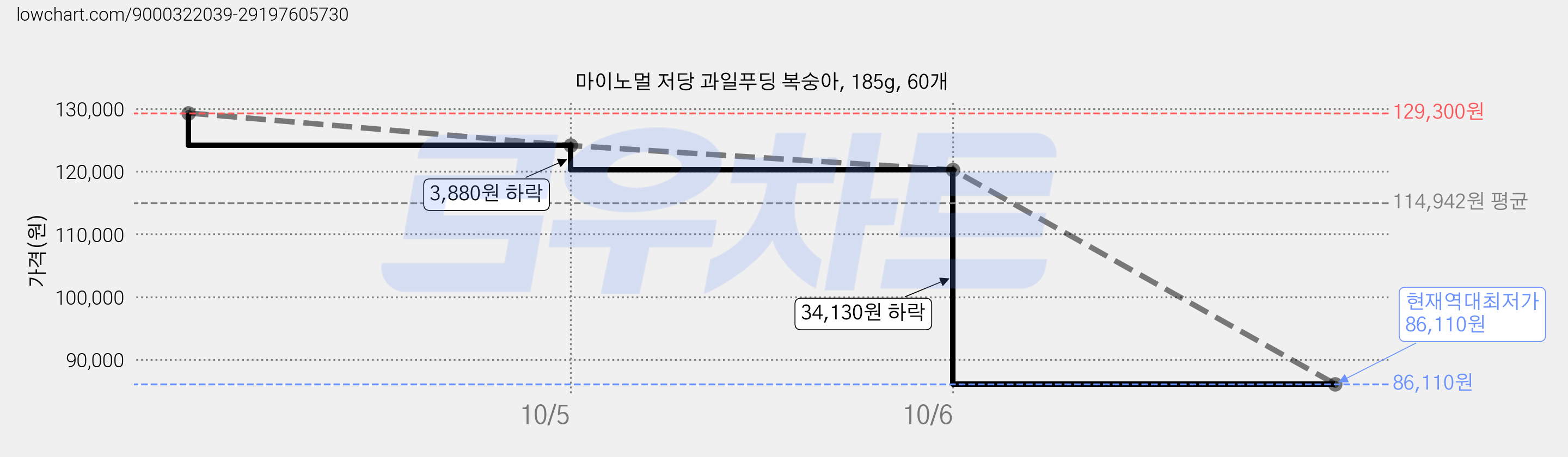 마이노멀 저당 과일푸딩 복숭아, 185g, 60개 가격 변동 차트, 현재가 86,110원, 역대최저가