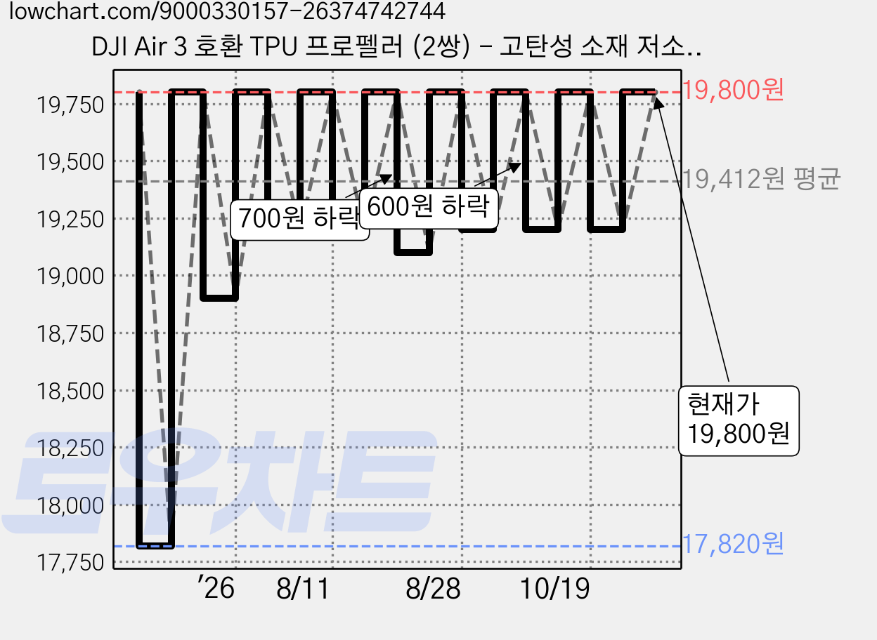 DJI Air 3 호환 TPU 프로펠러 (2쌍) - 고탄성 소재 저소음 초고속 분리설치 (오렌지 테두리), 4개, propeller 가격 변동 차트, 현재가 19,800원, 관측 최저가 17,820원