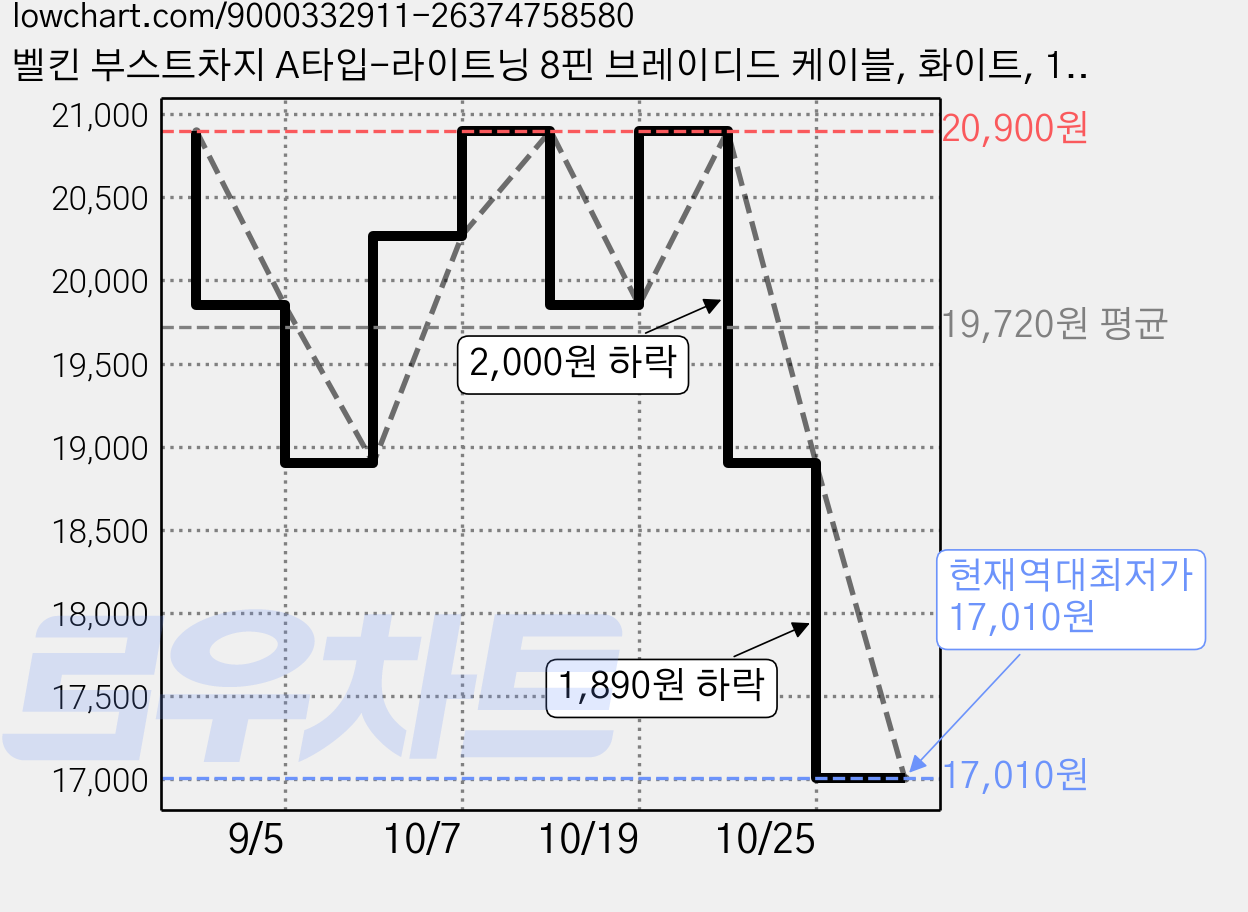 벨킨 부스트차지 A타입-라이트닝 8핀 브레이디드 케이블, 화이트, 1개, 2m 가격 변동 차트, 현재가 17,010원, 역대최저가