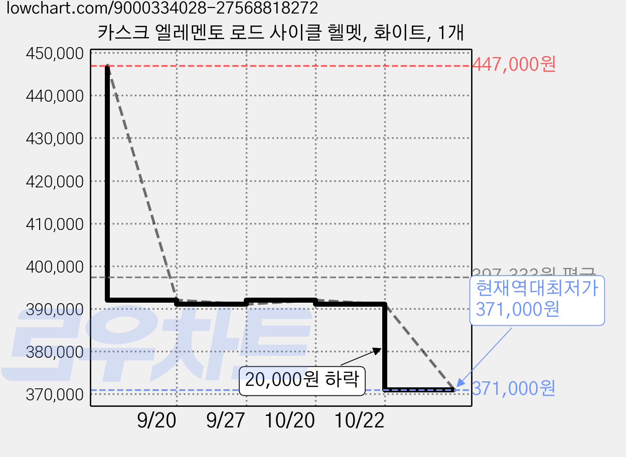카스크 엘레멘토 로드 사이클 헬멧, 화이트, 1개 가격 변동 차트, 현재가 371,000원, 역대최저가