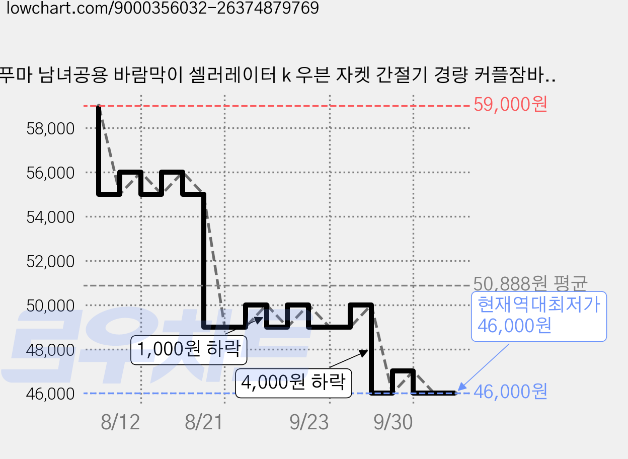 푸마 남녀공용 바람막이 셀러레이터 k 우븐 자켓 간절기 경량 커플잠바 옷장방향제 증정 가격 변동 차트, 현재가 46,000원, 역대최저가