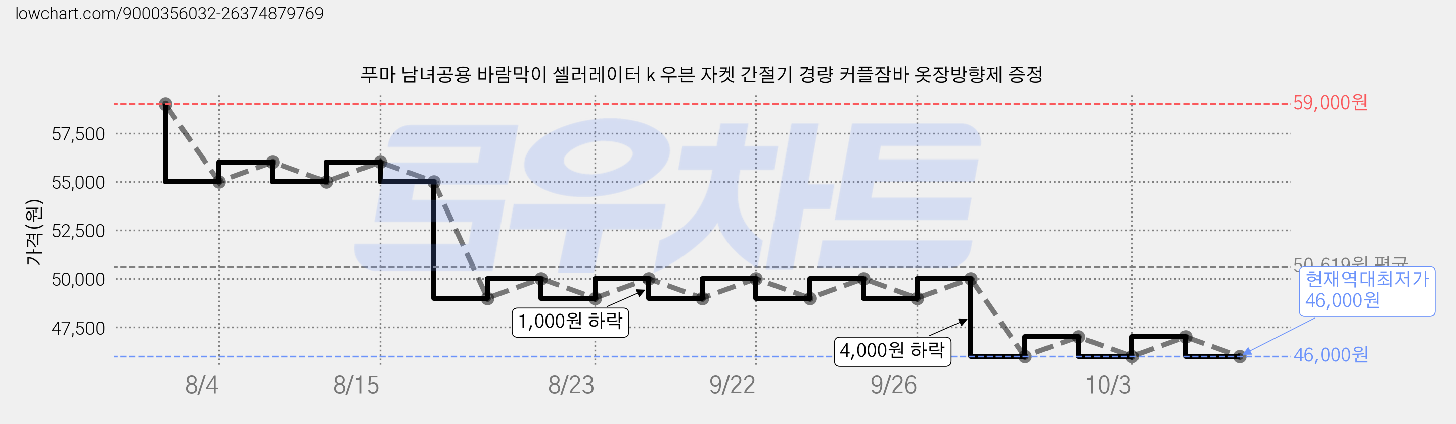 푸마 남녀공용 바람막이 셀러레이터 k 우븐 자켓 간절기 경량 커플잠바 옷장방향제 증정 가격 변동 차트, 현재가 46,000원, 역대최저가