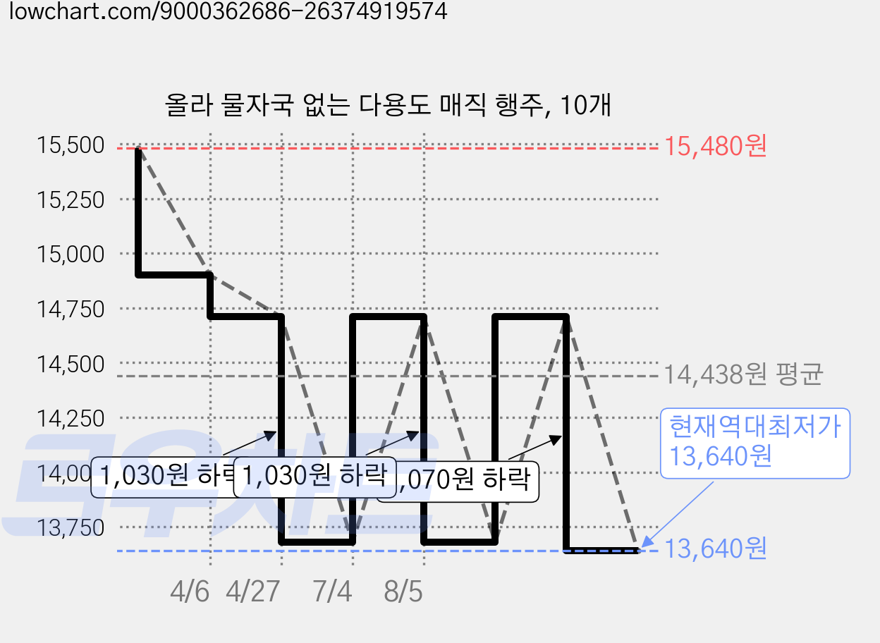 올라 물자국 없는 다용도 매직 행주, 10개 가격 변동 차트, 현재가 13,640원, 역대최저가