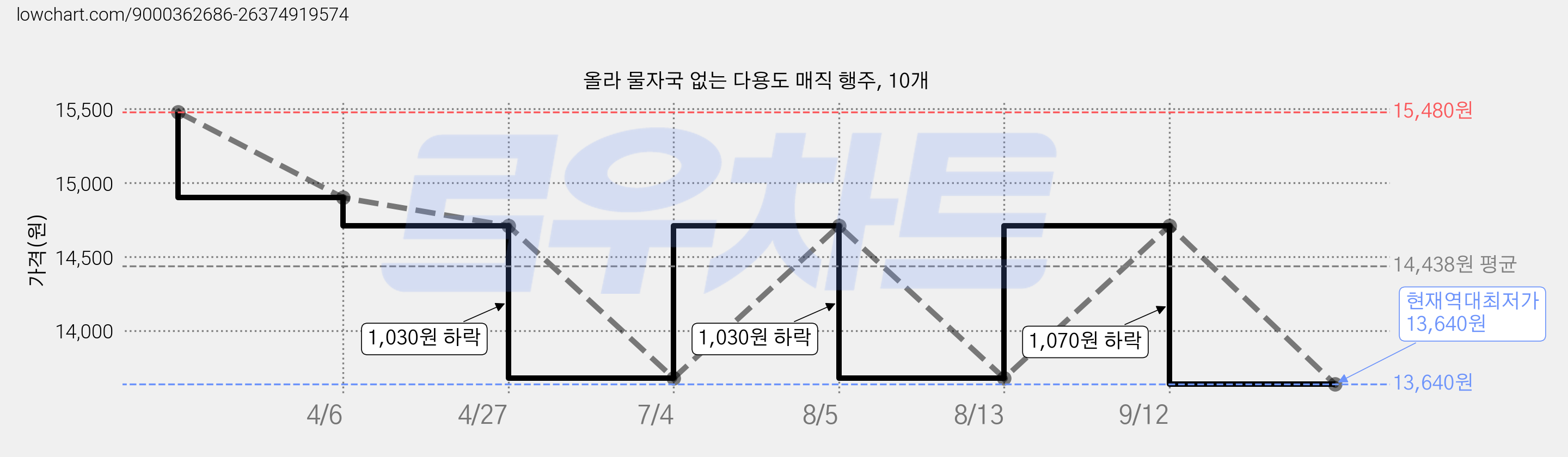 올라 물자국 없는 다용도 매직 행주, 10개 가격 변동 차트, 현재가 13,640원, 역대최저가