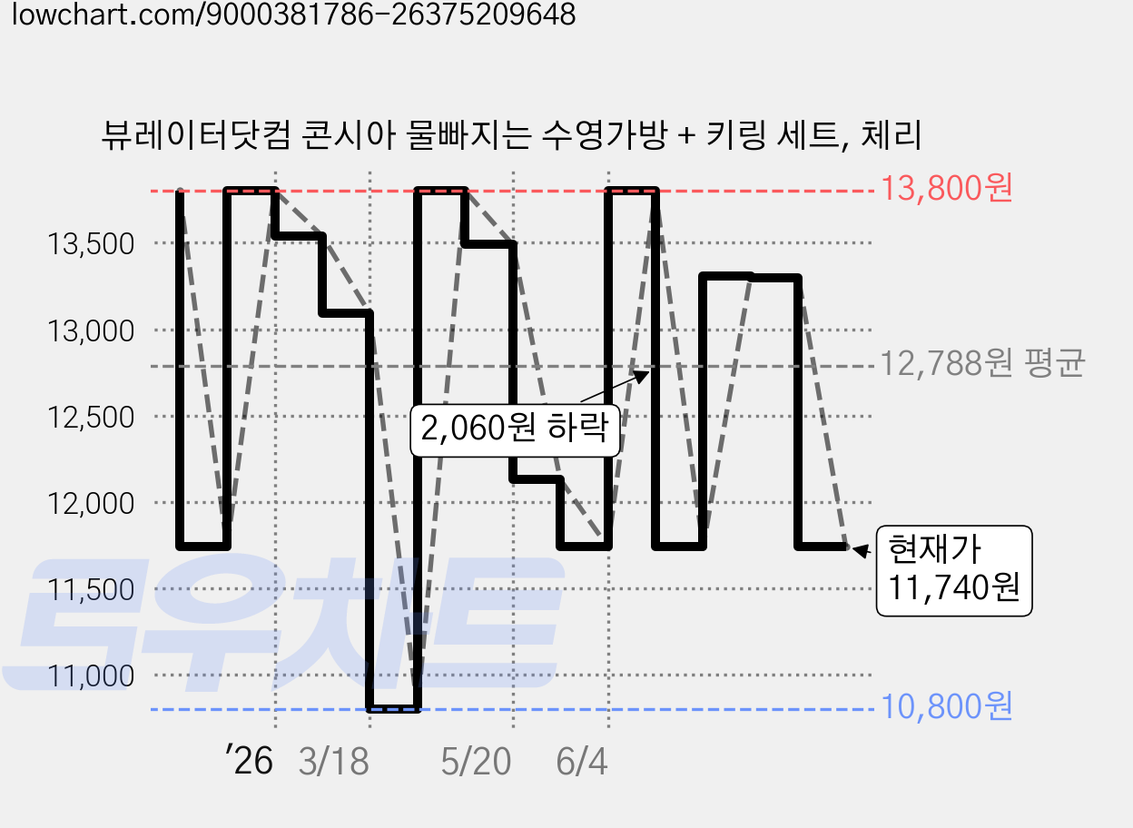 뷰레이터닷컴 콘시아 물빠지는 수영가방 + 키링 세트, 체리 가격 변동 차트, 현재가 11,740원, 관측 최저가 10,800원