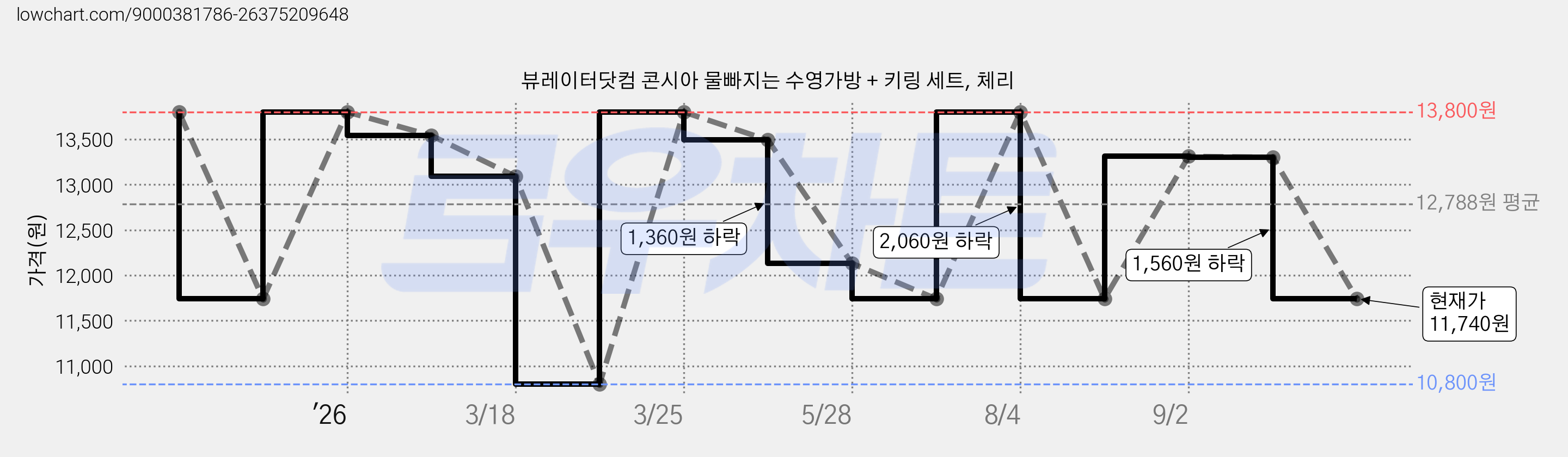 뷰레이터닷컴 콘시아 물빠지는 수영가방 + 키링 세트, 체리 가격 변동 차트, 현재가 11,740원, 관측 최저가 10,800원