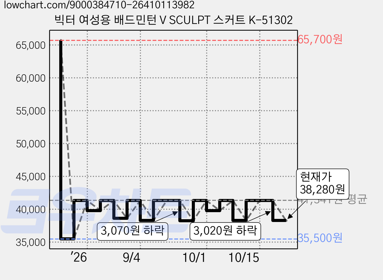 빅터 여성용 배드민턴 V SCULPT 스커트 K-51302 가격 변동 차트, 현재가 38,280원, 관측 최저가 35,500원