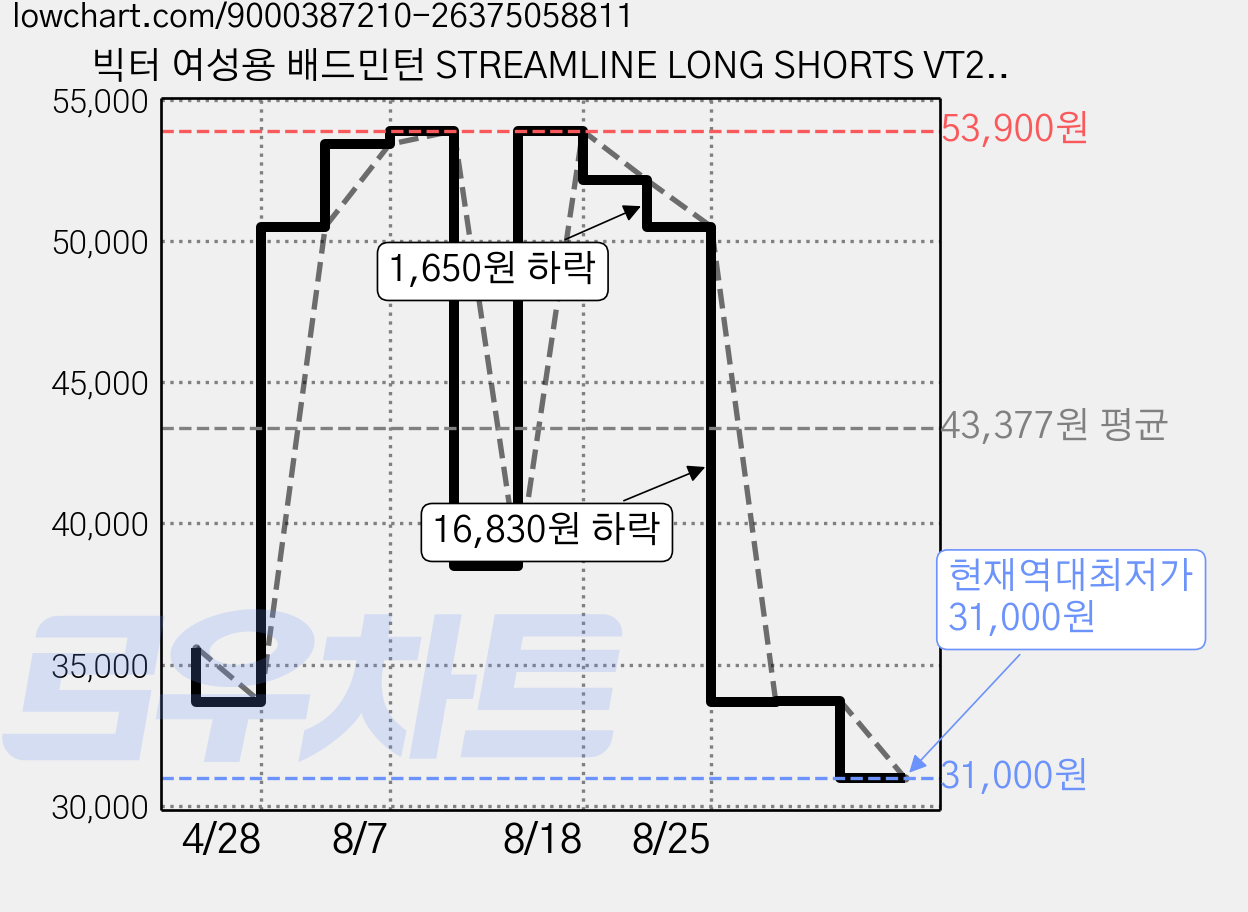 빅터 여성용 배드민턴 STREAMLINE LONG SHORTS VT25CPS003F 가격 변동 차트, 현재가 31,000원, 역대최저가