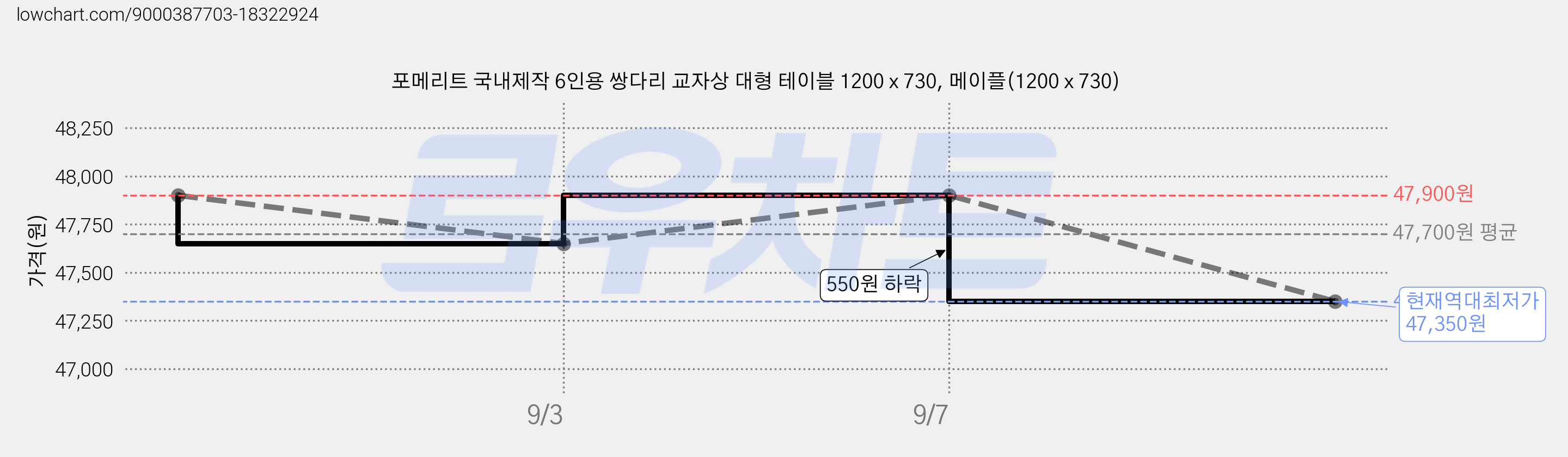 포메리트 국내제작 6인용 쌍다리 교자상 대형 테이블 1200 x 730, 메이플(1200 x 730) 가격 변동 차트, 현재가 47,350원, 역대최저가